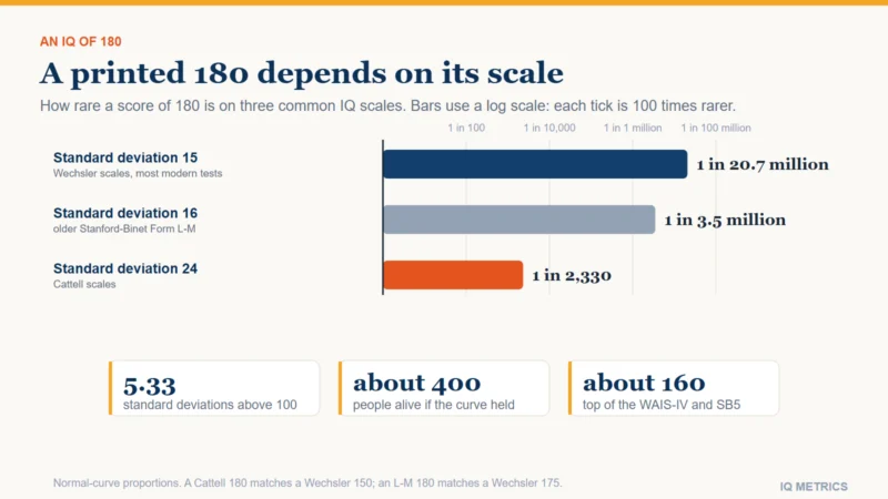Bars on a logarithmic scale showing how rare a printed IQ of 180 is on three scales: about 1 in 20.7 million on a standard deviation 15 scale, 1 in 3.5 million on standard deviation 16 and 1 in 2,330 on Cattell's standard deviation 24.
