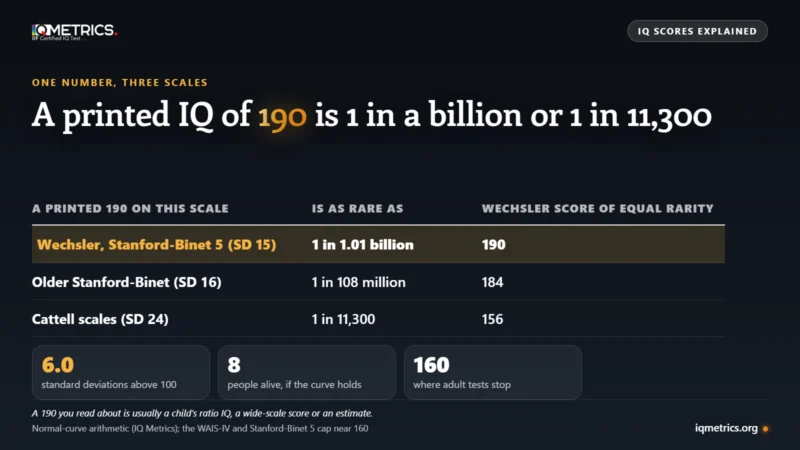 Table of how rare a printed IQ of 190 is on three scales: 1 in 1.01 billion on the standard deviation 15 scale, 1 in 108 million on the SD 16 scale and 1 in 11,300 on the SD 24 Cattell scale, with Wechsler-scale equivalents of 190, 184 and 156.