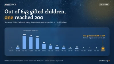 Column chart of the 643 children in Terman's main gifted group by corrected IQ band from 130 to 204: most fall between 140 and 154, and a single girl stands alone in the 200 to 204 band.