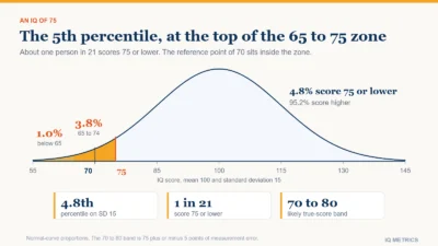 Bell curve of IQ scores with mean 100 and standard deviation 15, shaded up to 75: 4.8 percent of people score 75 or lower, of whom 1.0 percent score below 65 and 3.8 percent score 65 to 74, with the reference point of 70 marked inside the 65 to 75 zone.