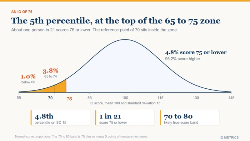 Bell curve of IQ scores with mean 100 and standard deviation 15, shaded up to 75: 4.8 percent of people score 75 or lower, of whom 1.0 percent score below 65 and 3.8 percent score 65 to 74, with the reference point of 70 marked inside the 65 to 75 zone.
