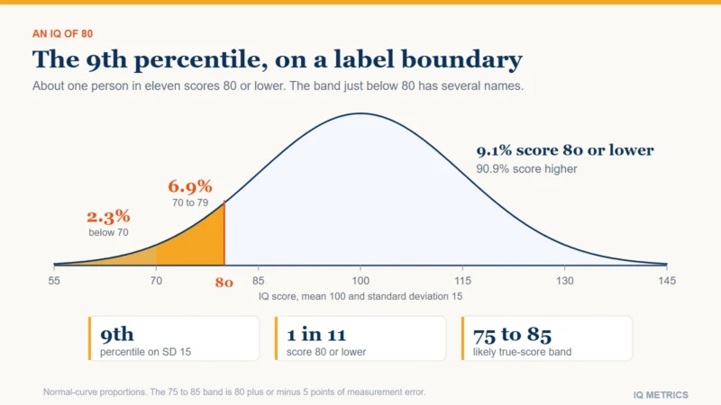 Bell curve of IQ scores with mean 100 and standard deviation 15, with the area at or below 80 shaded: 9.1 percent of people score 80 or lower, of whom 2.3 percent score below 70 and 6.9 percent score 70 to 79.