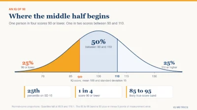 Bell curve of IQ scores with mean 100 and standard deviation 15, split at 90 and 110: 25 percent of people score 90 or lower, 50 percent score between 90 and 110 and 25 percent score 110 or higher.
