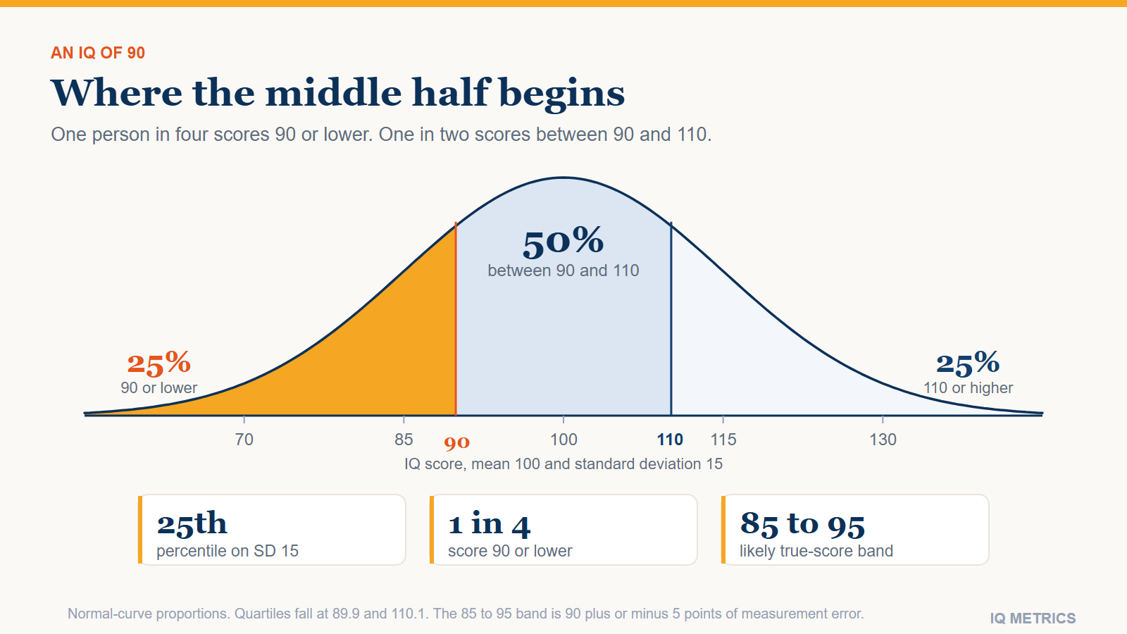 What Does an IQ of 90 Mean?