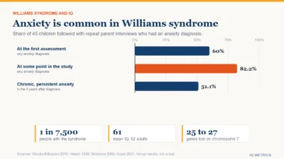 Bars showing anxiety in 45 children with Williams syndrome followed over time: 60 percent had an anxiety diagnosis at the first assessment, 82.2 percent at some point in the study and 51.1 percent had chronic, persistent anxiety.