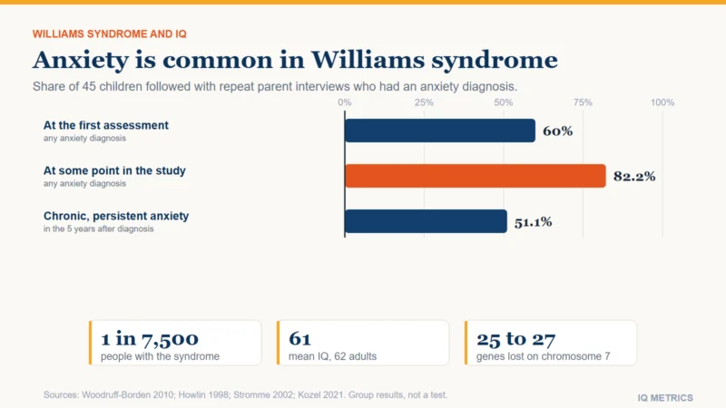 Bars showing anxiety in 45 children with Williams syndrome followed over time: 60 percent had an anxiety diagnosis at the first assessment, 82.2 percent at some point in the study and 51.1 percent had chronic, persistent anxiety.
