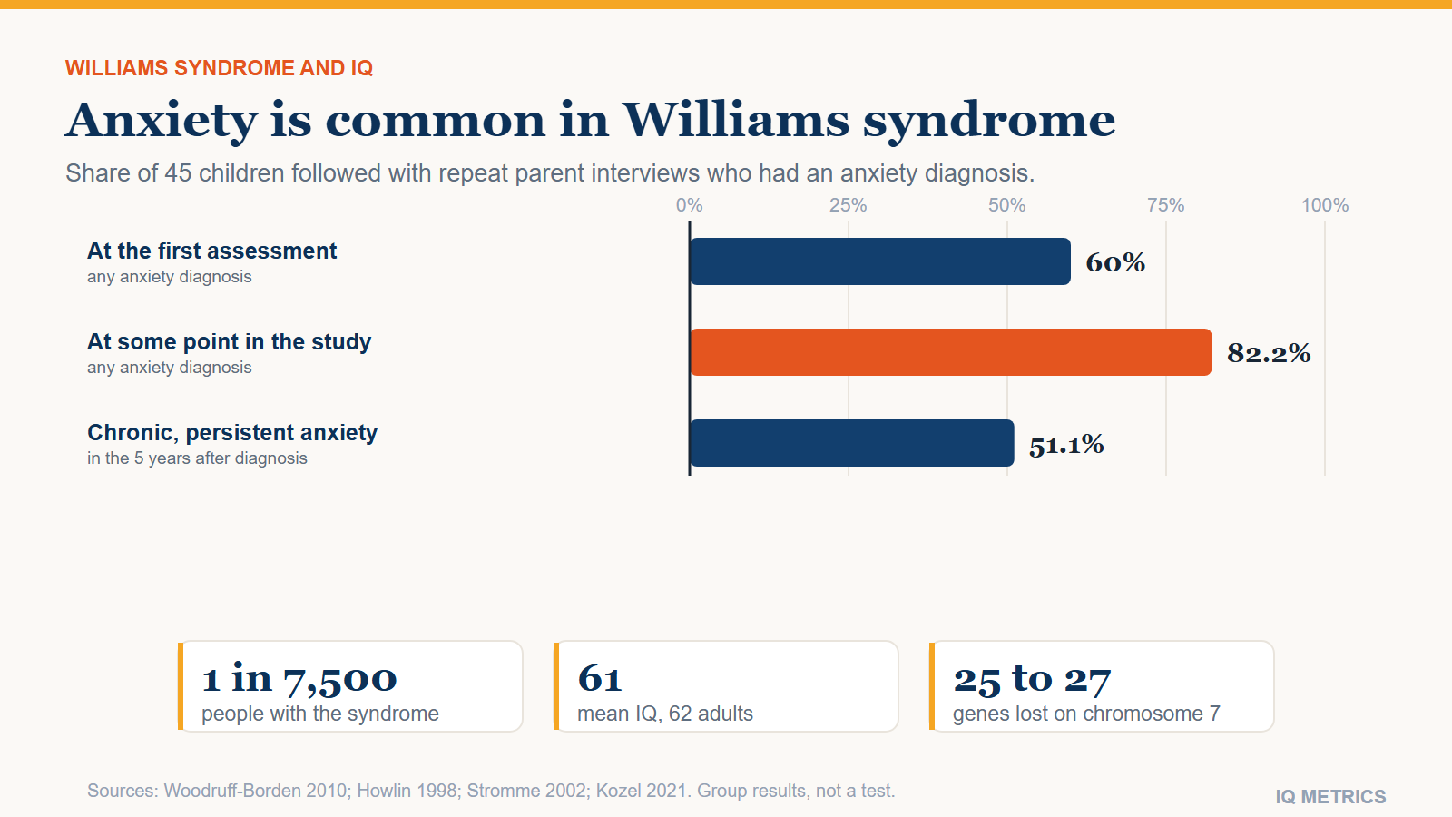 Williams Syndrome and IQ